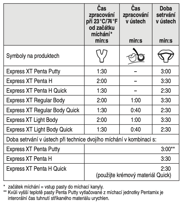 Express XT doby tuhnutí